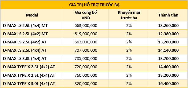Bảng giá khuyến mại thuế trước bạ khi mua Isuzu Dmax trong tháng 12/2016