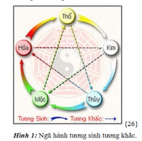 Chọn ô tô theo tuổi (Mệnh)